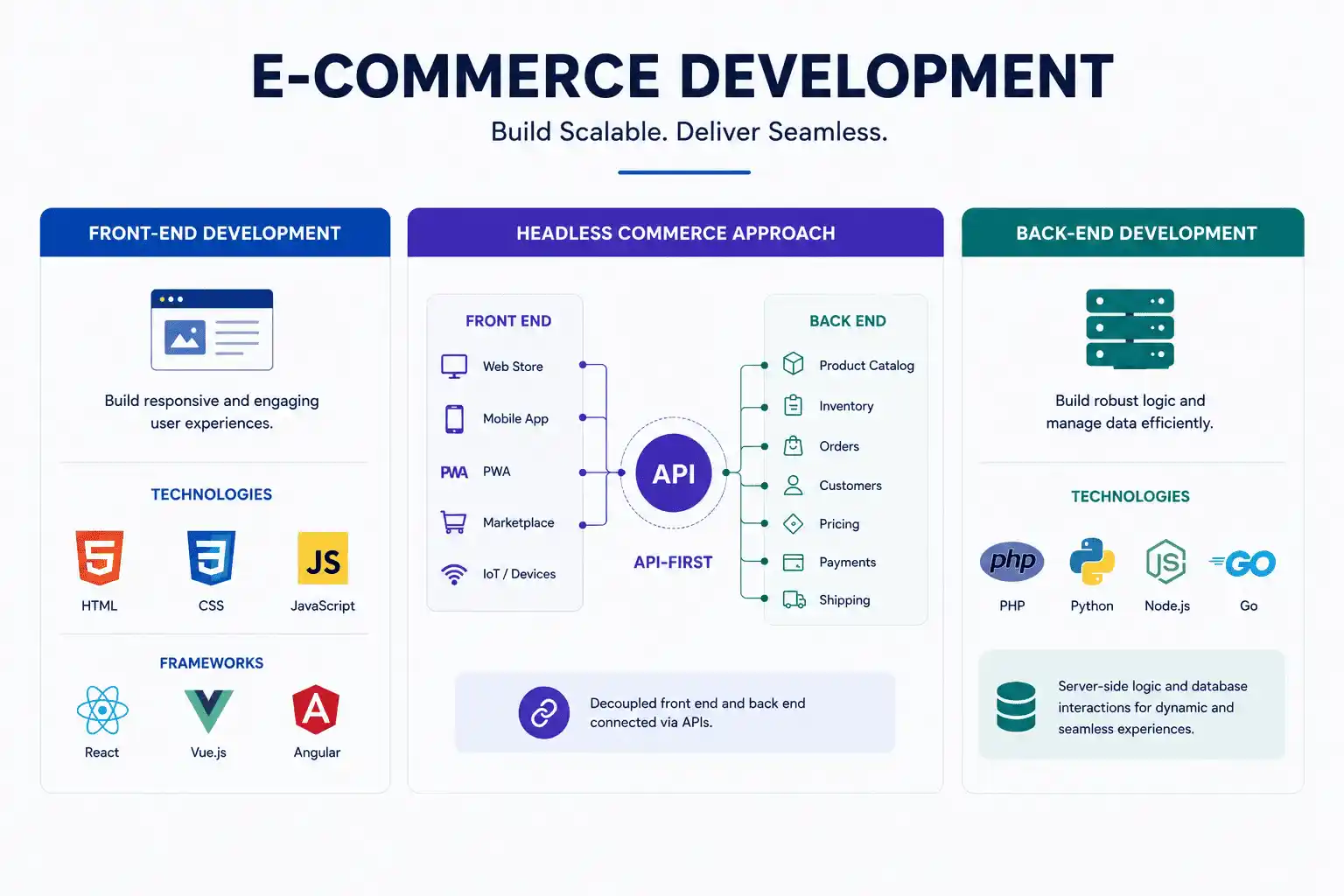 E-commerce development