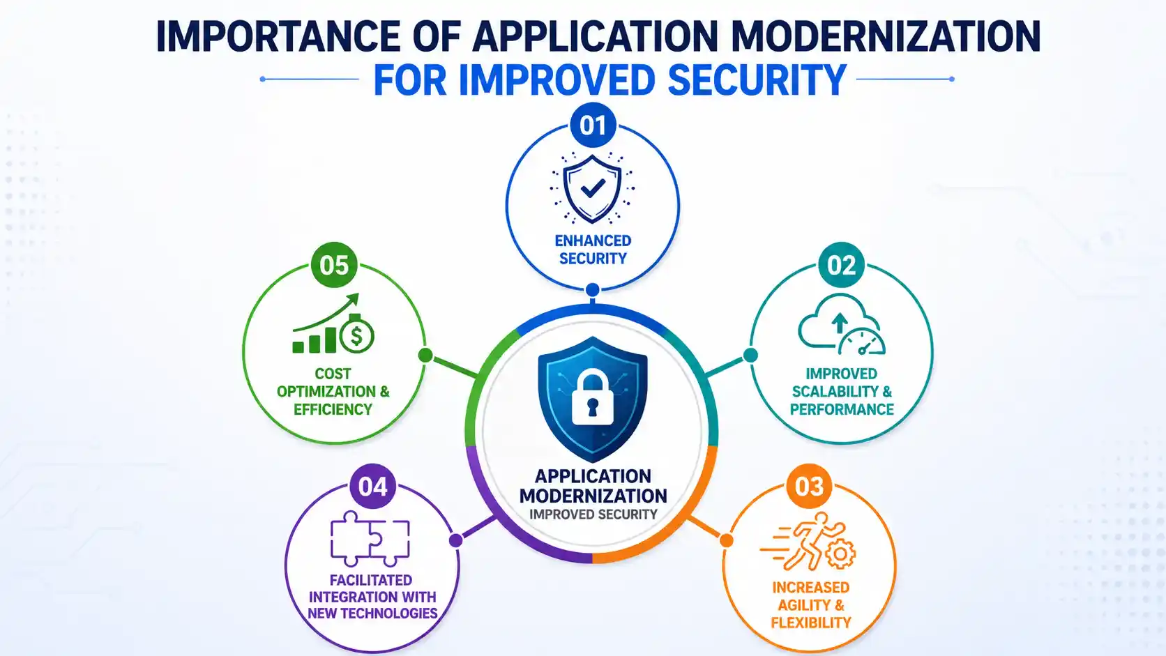 Importance of Application Modernization for Improved Security