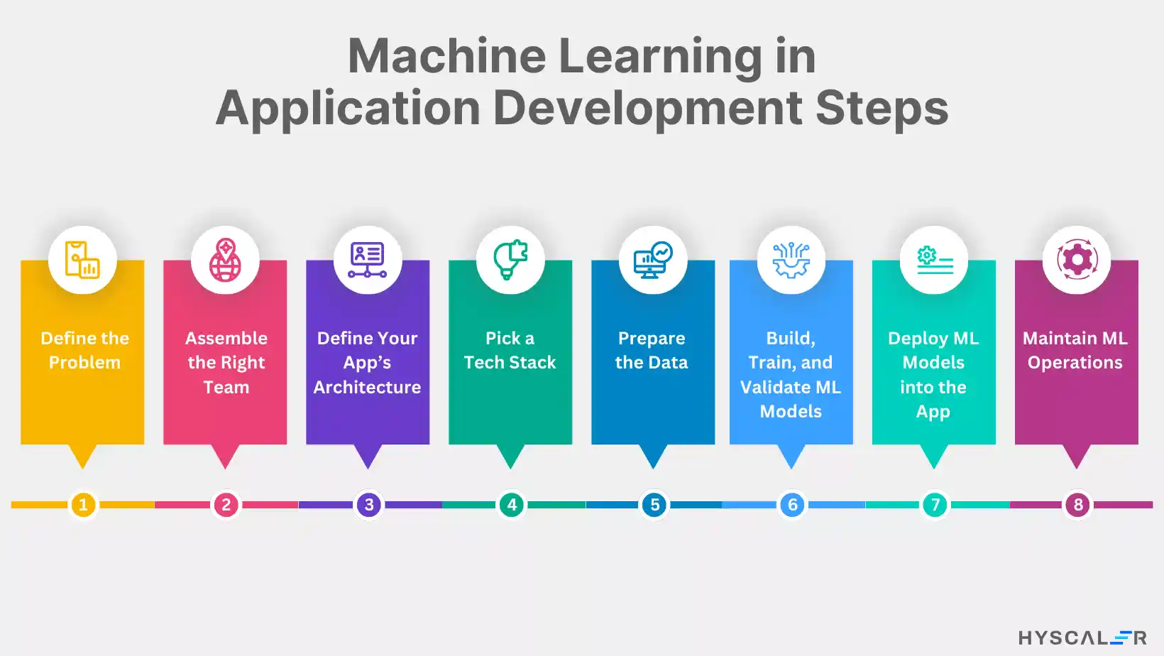 Machine Learning in Application Development Steps