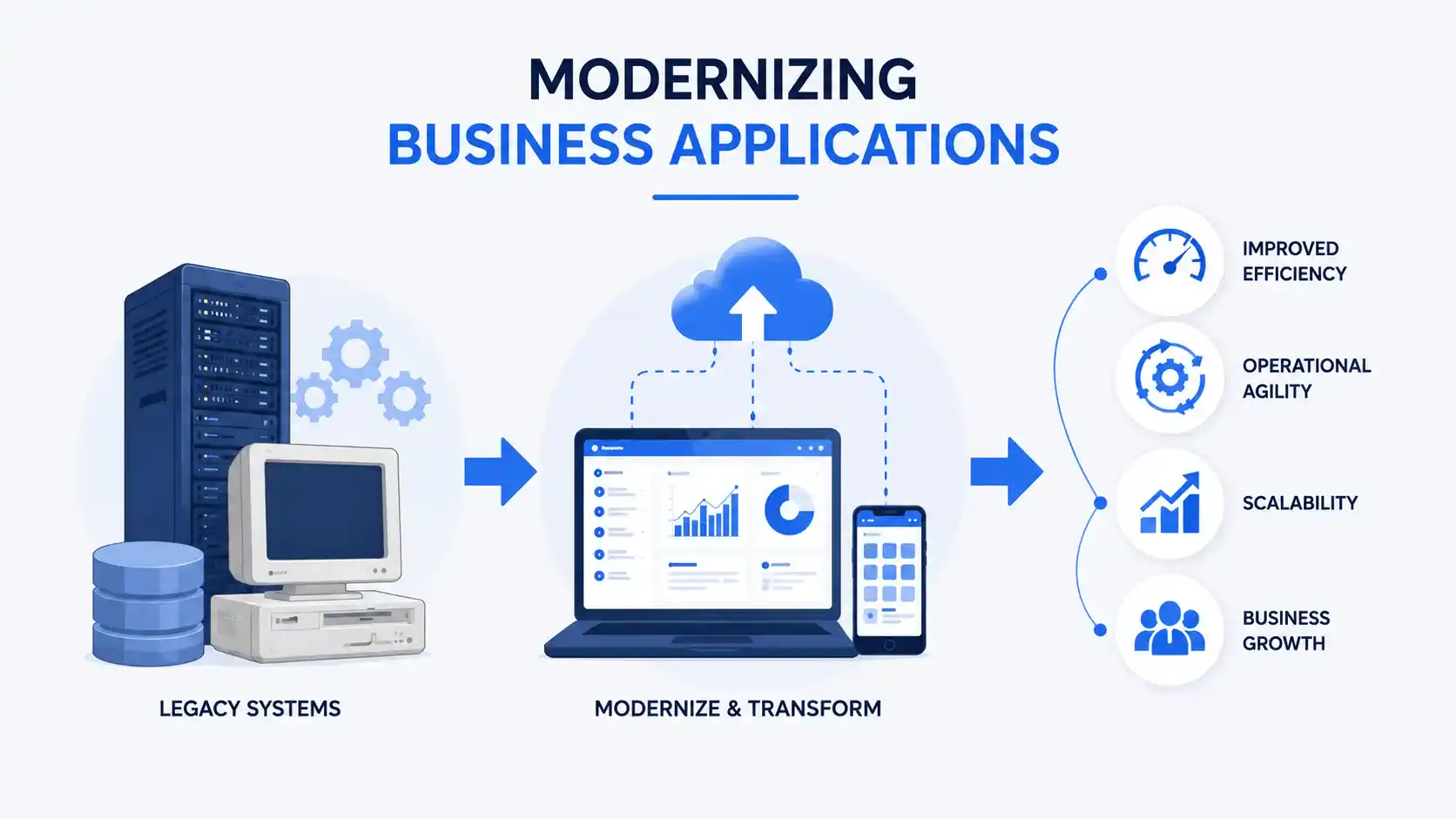 Modernizing business applications