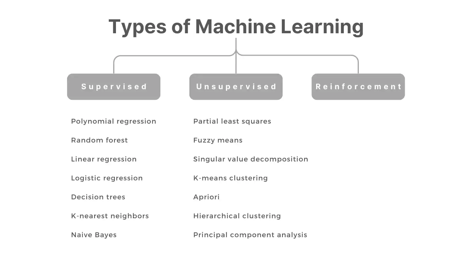 Types of Machine learning in application development