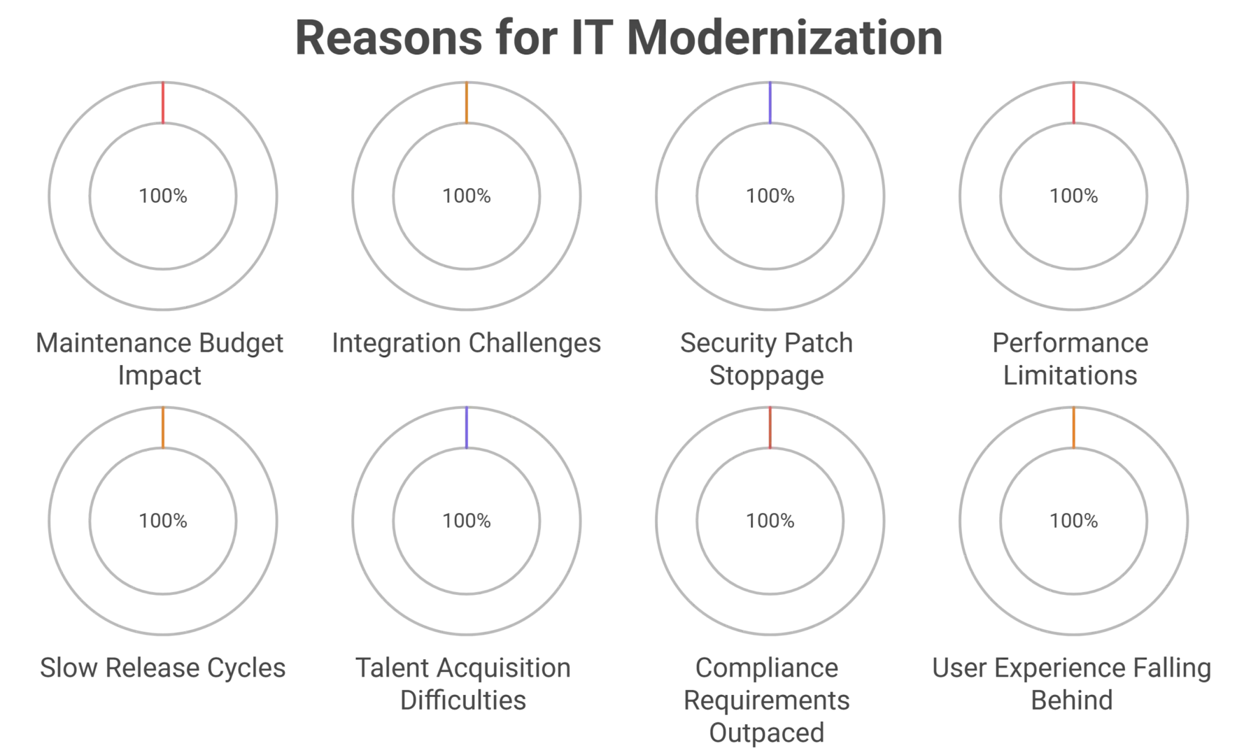 Modernizing business applications