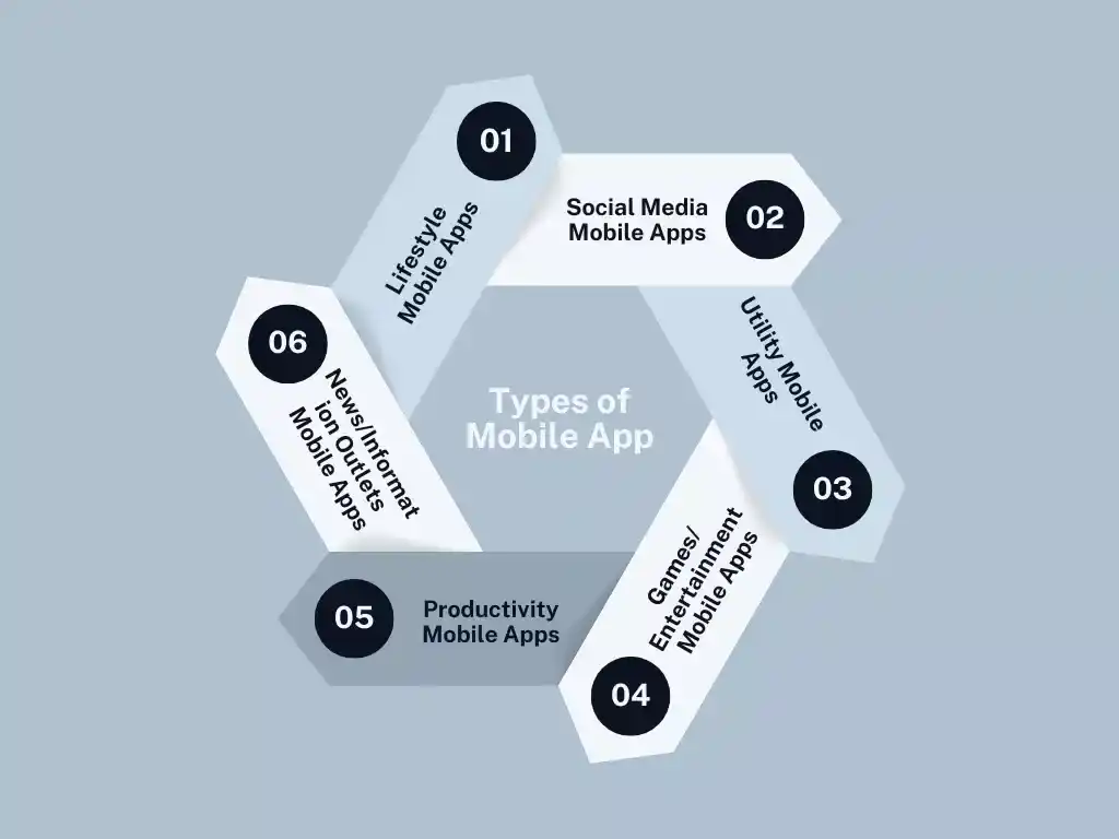 6 Types of Mobile Apps