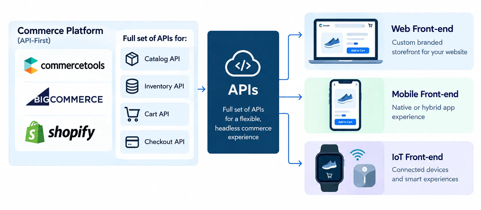 API-First Approach