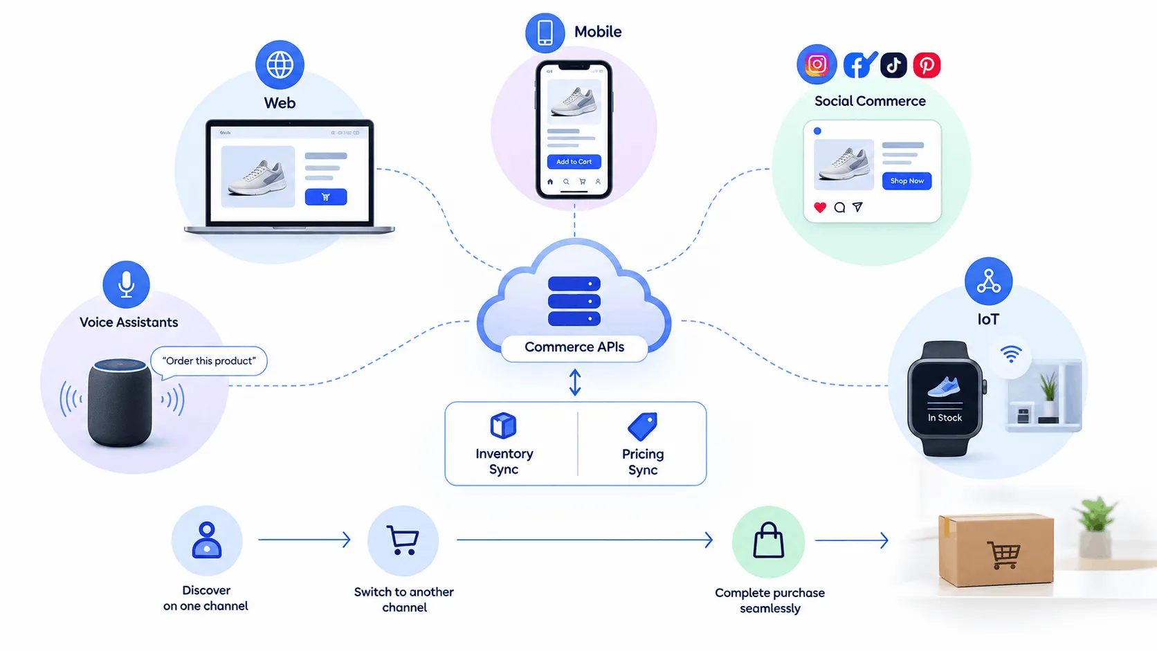Cross-Channel Integration