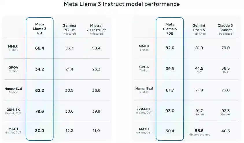 llama 3 model performance 