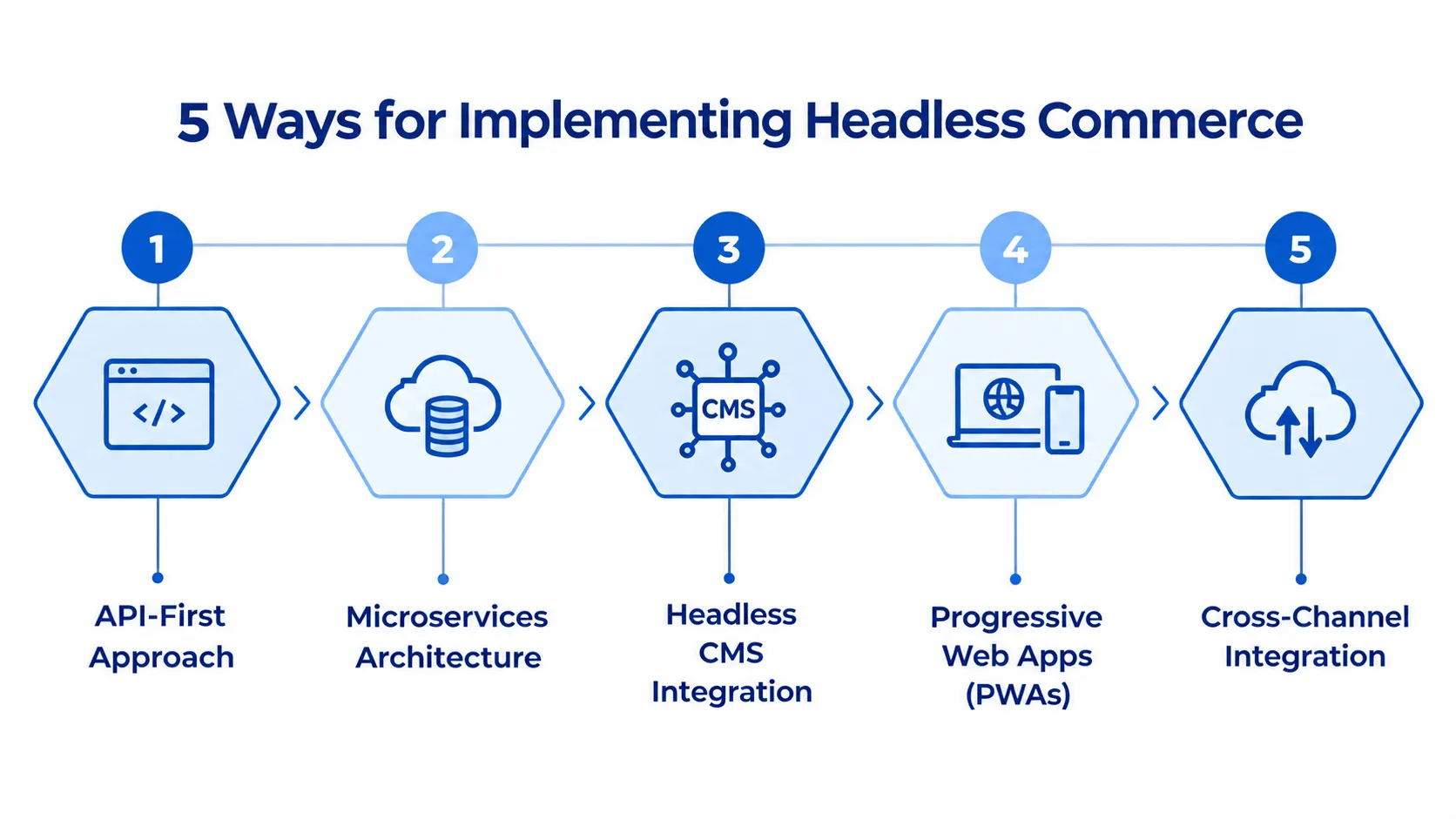 Implementing Headless Commerce