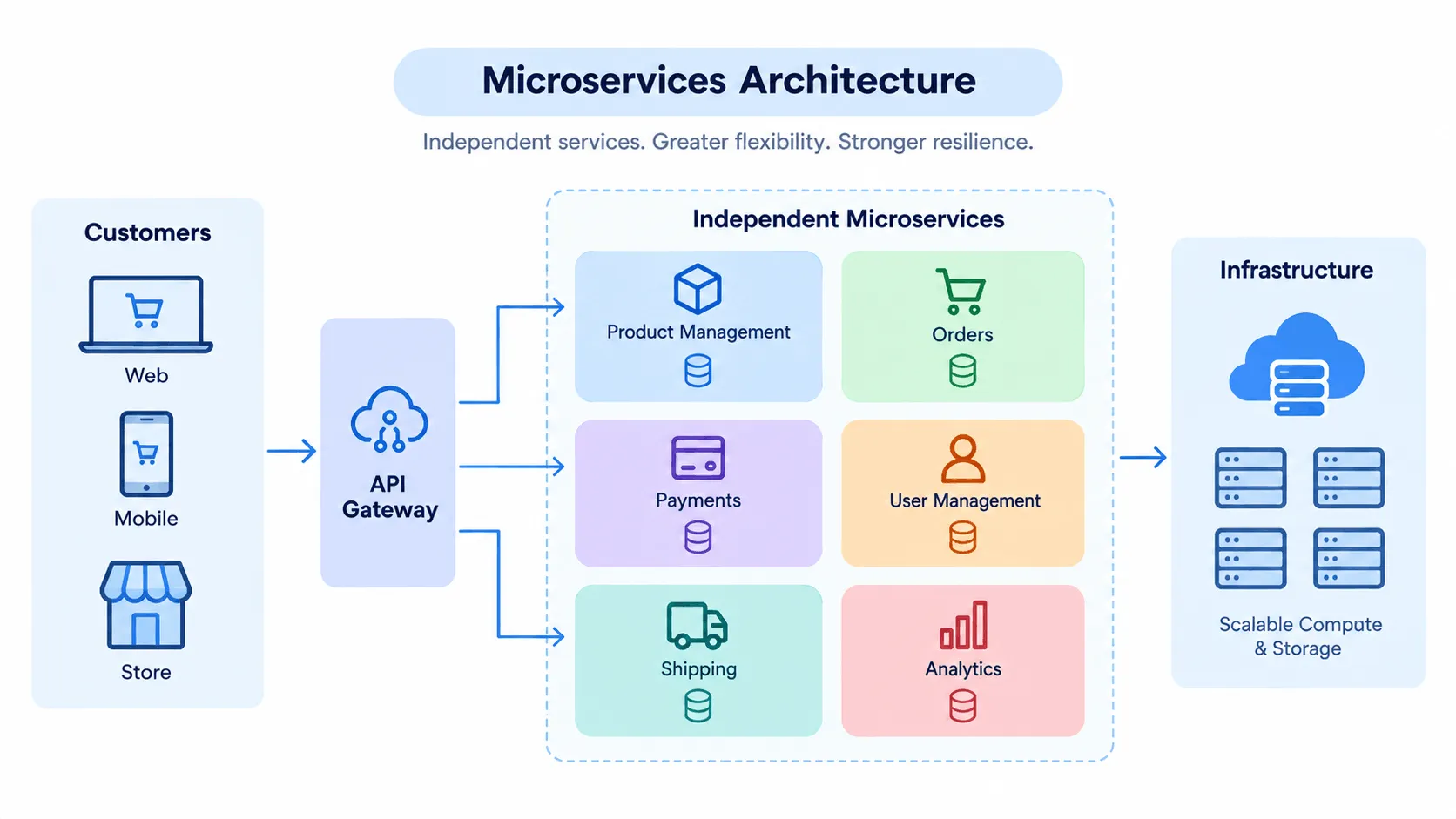 Microservices Architecture