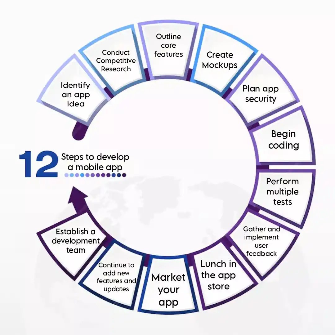 12 Steps to Develop a mobile app