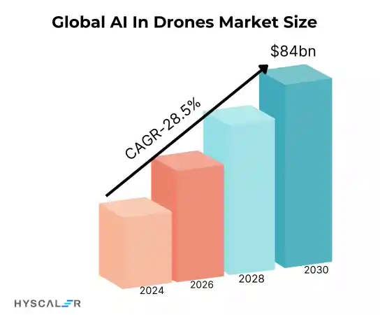 Global AI Drone Technology Market size
