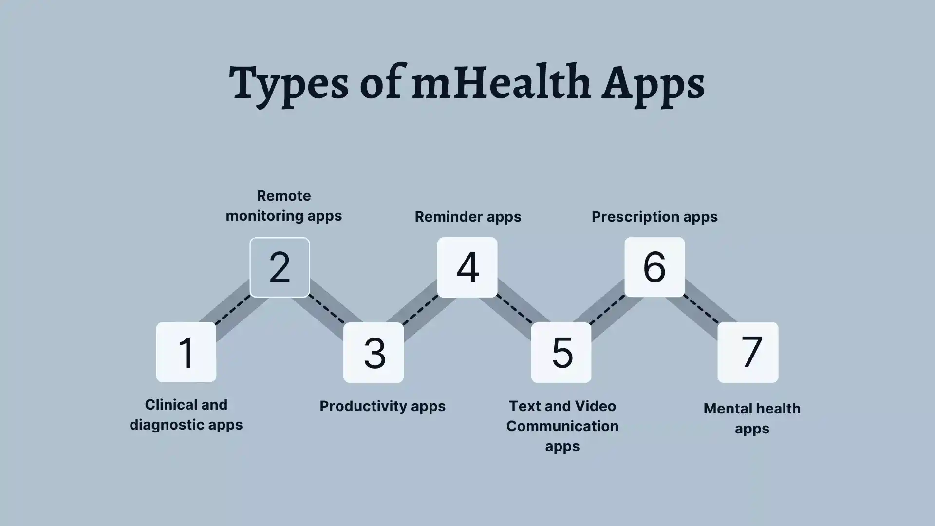 7 different types of mhealth application