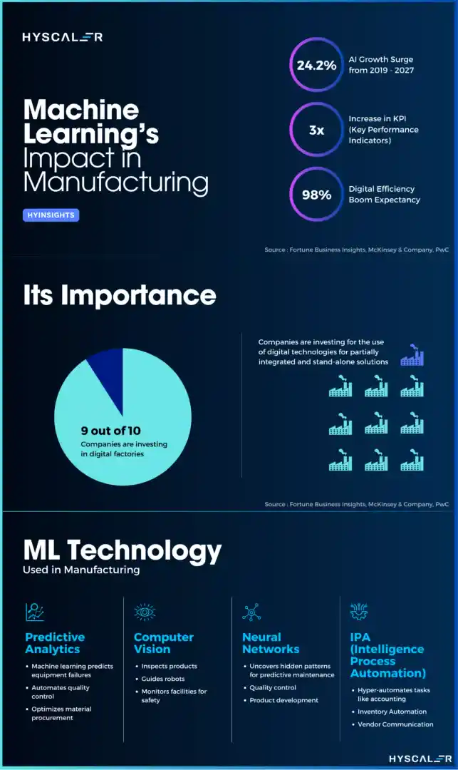 Machine Learning in manufacturing trends 2024
