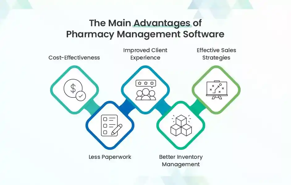 Benefits of Pharmacy Management Software