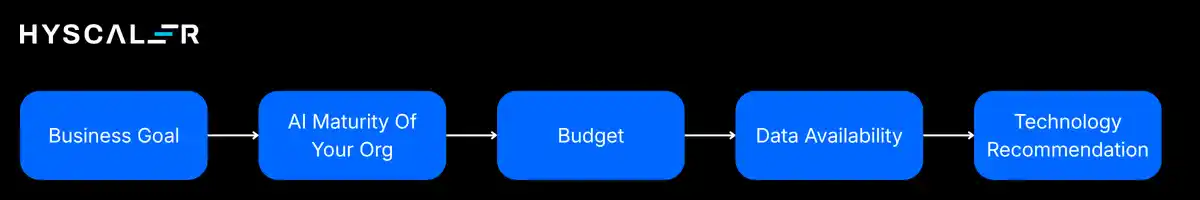 Latest AI Technologies in 2026: How to Choose the Right AI Technology
