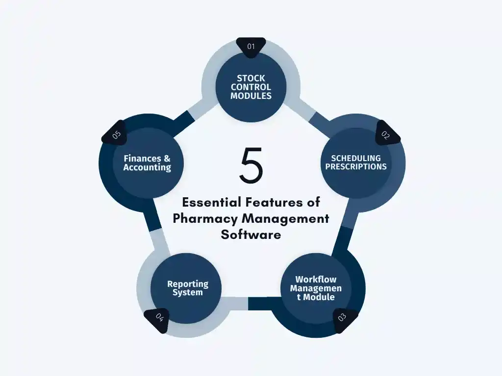 Essential Features of Pharmacy Management Software