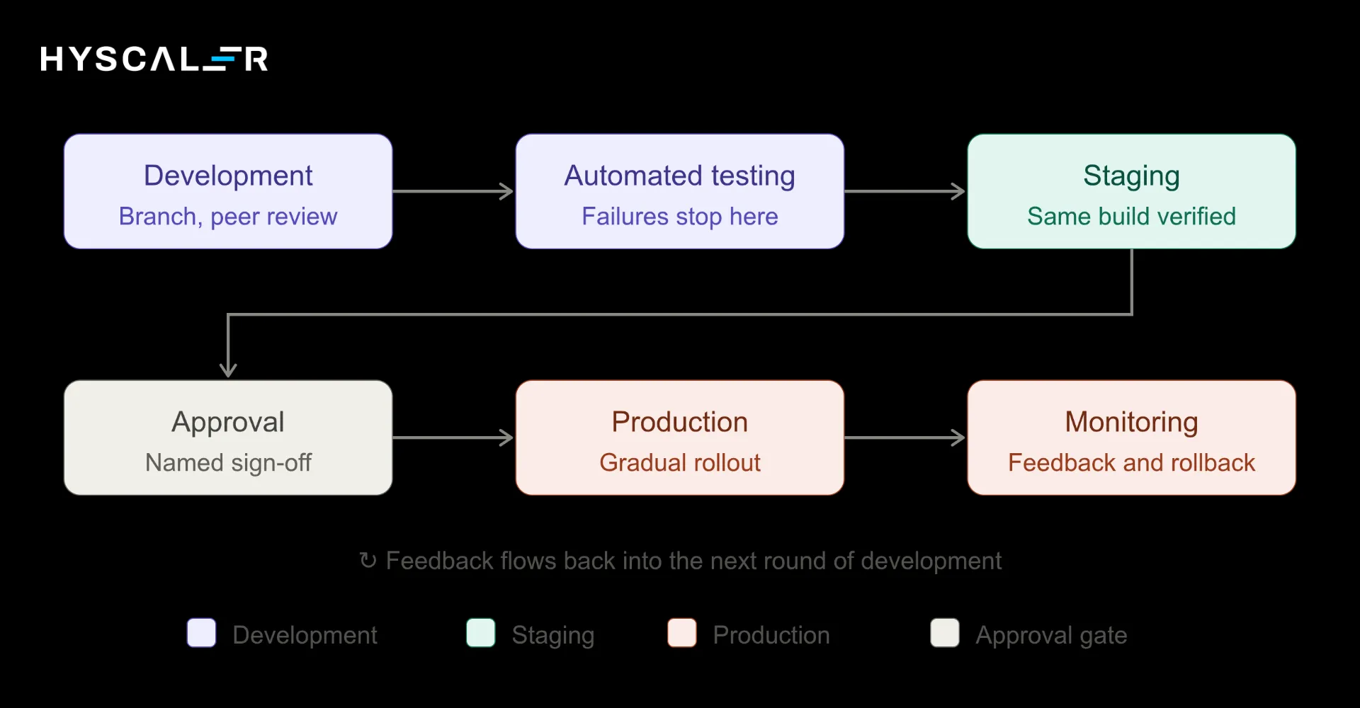 Development vs Staging vs Production: How the Three Environments Work Together in a Release