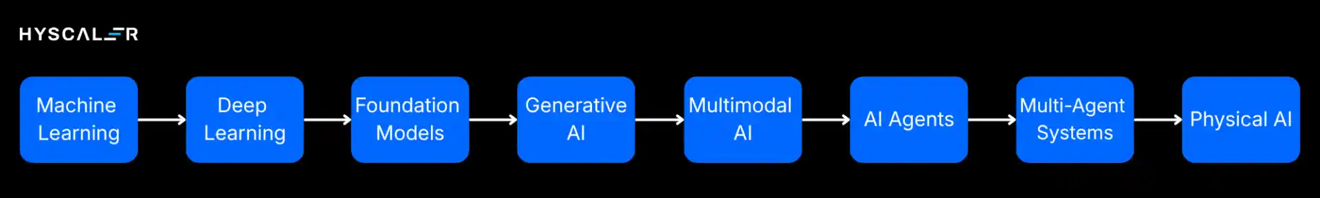Latest AI Technologies in 2026: How AI Has Evolved
