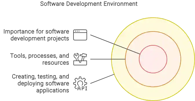 Software Development Environment