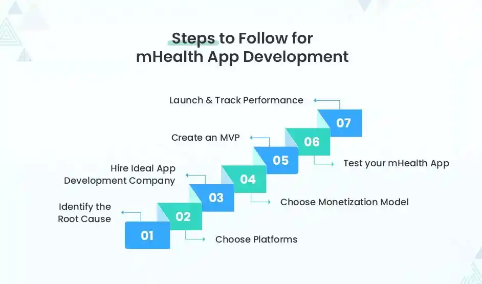 Steps to follow for mHealth app development