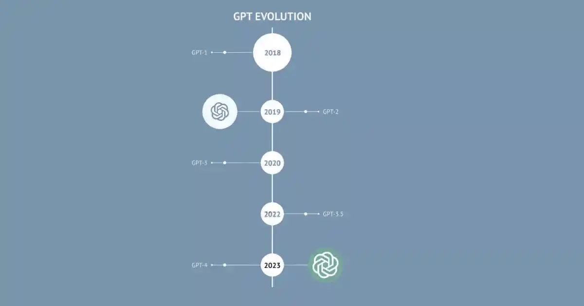 GPT Evolution