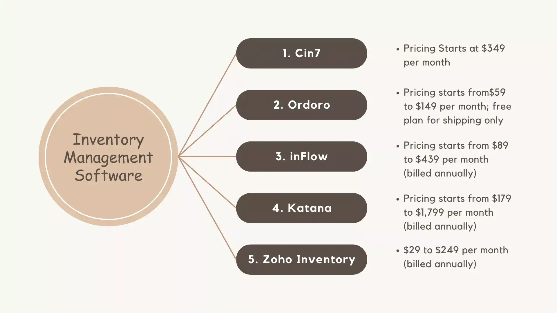 5 Inventory Management Software Solutions