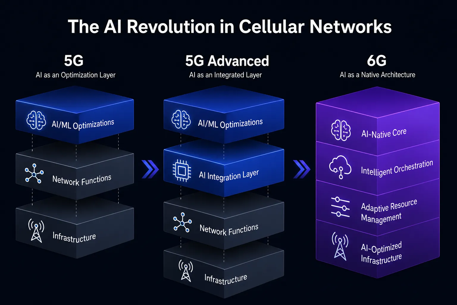 AI Revolution in cellular networks
