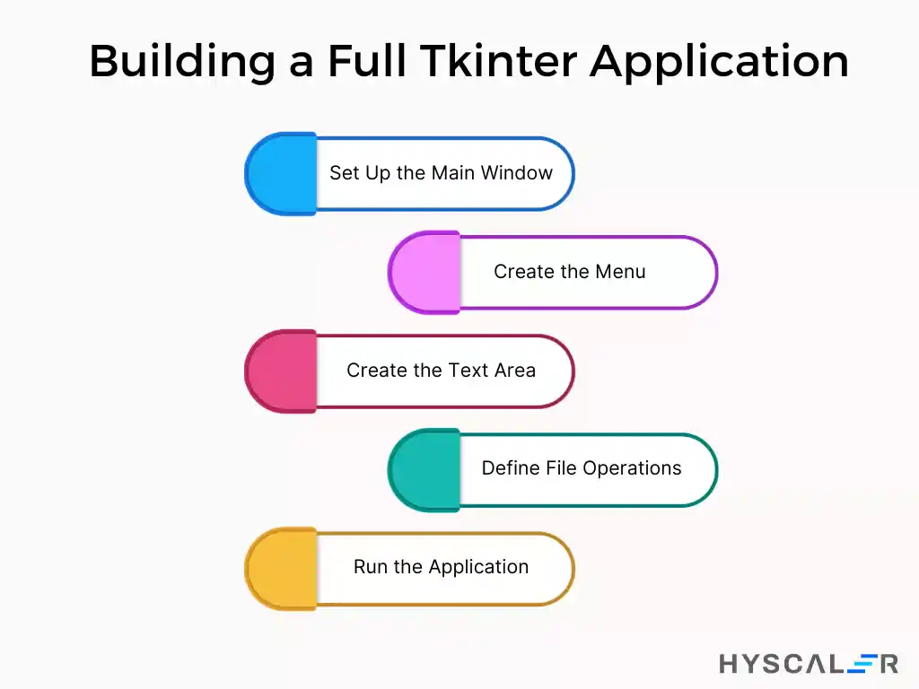 GUI Application using Tkinter