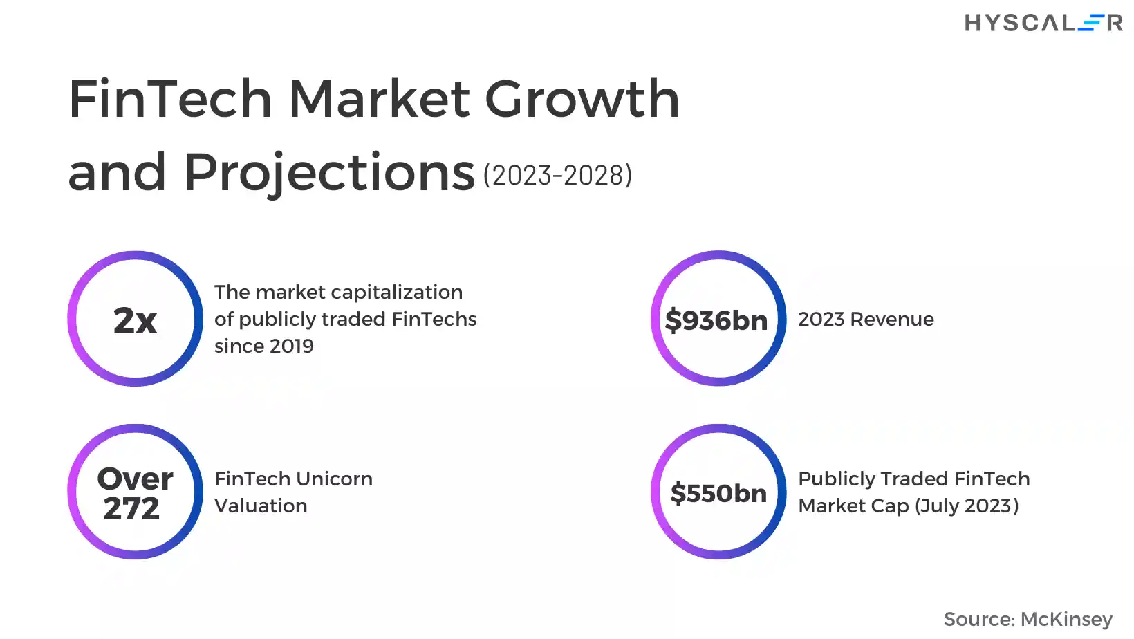 FinTech Market Growth and Projections : Develop a fintech app