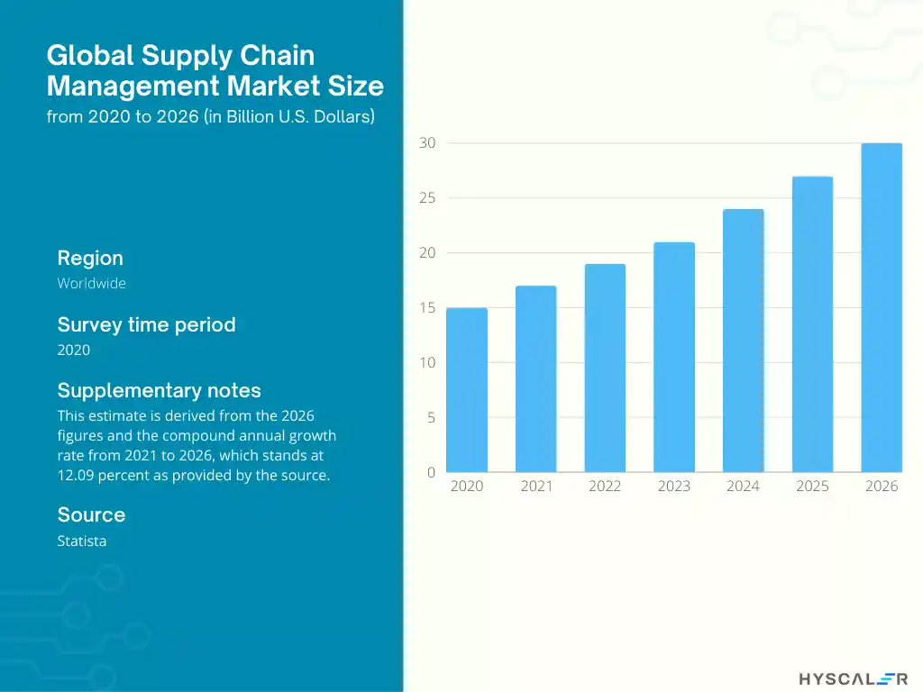 Global Supply Chain  Management Market Size