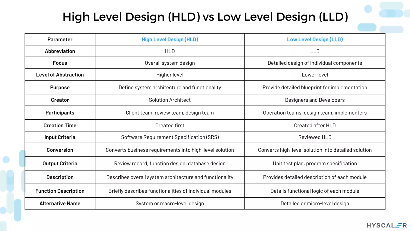 High Level Design (HLD) vs Low Level Design (LLD)