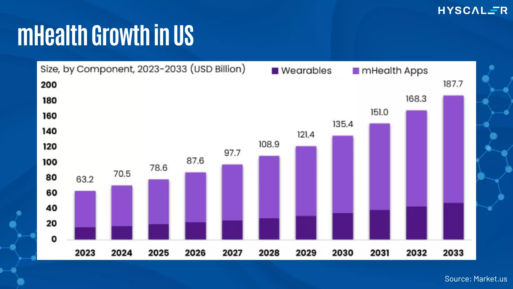 mHealth Growth in US Telemedicine Trends