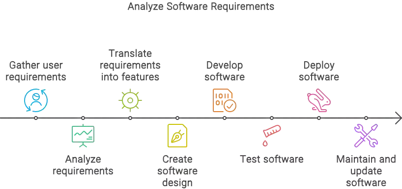 Analyze Software Requirments