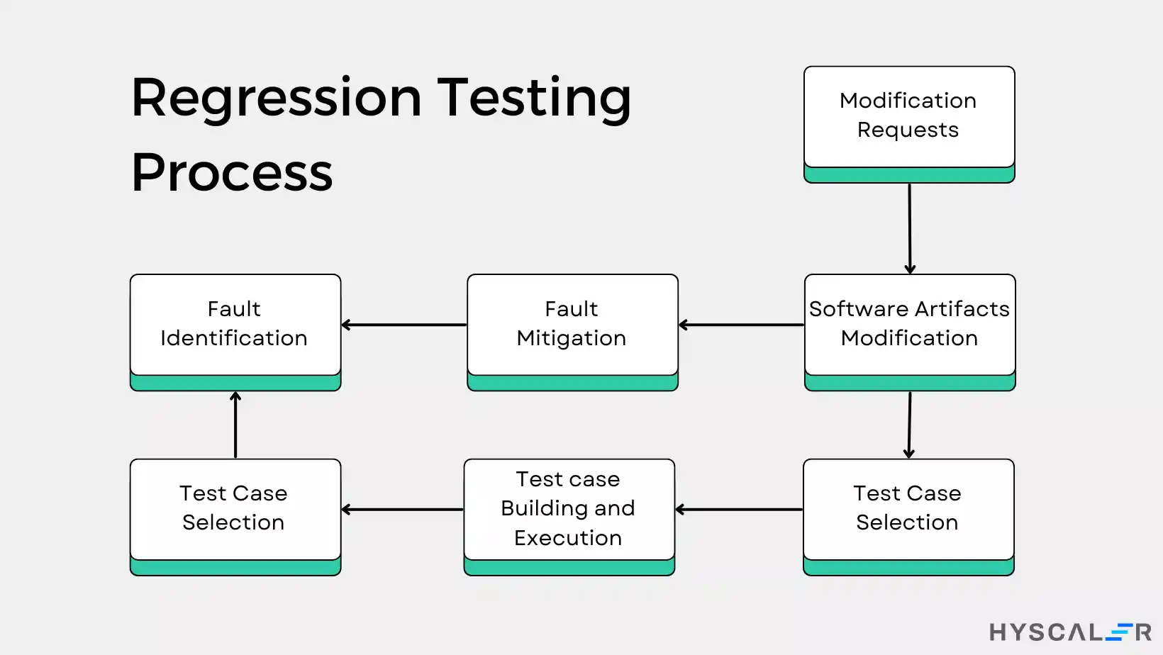 5 Best Regression Testing Tools in 2024 - HyScaler