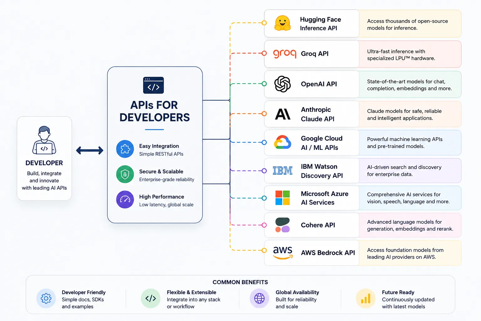 Free APIs for Developers