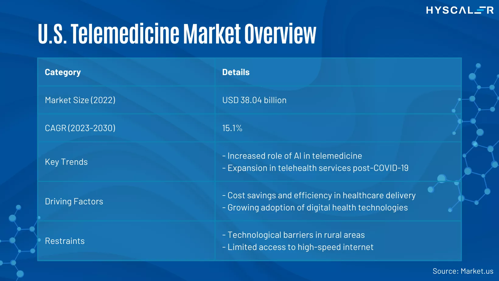 U.S. Telemedicine Market Overview