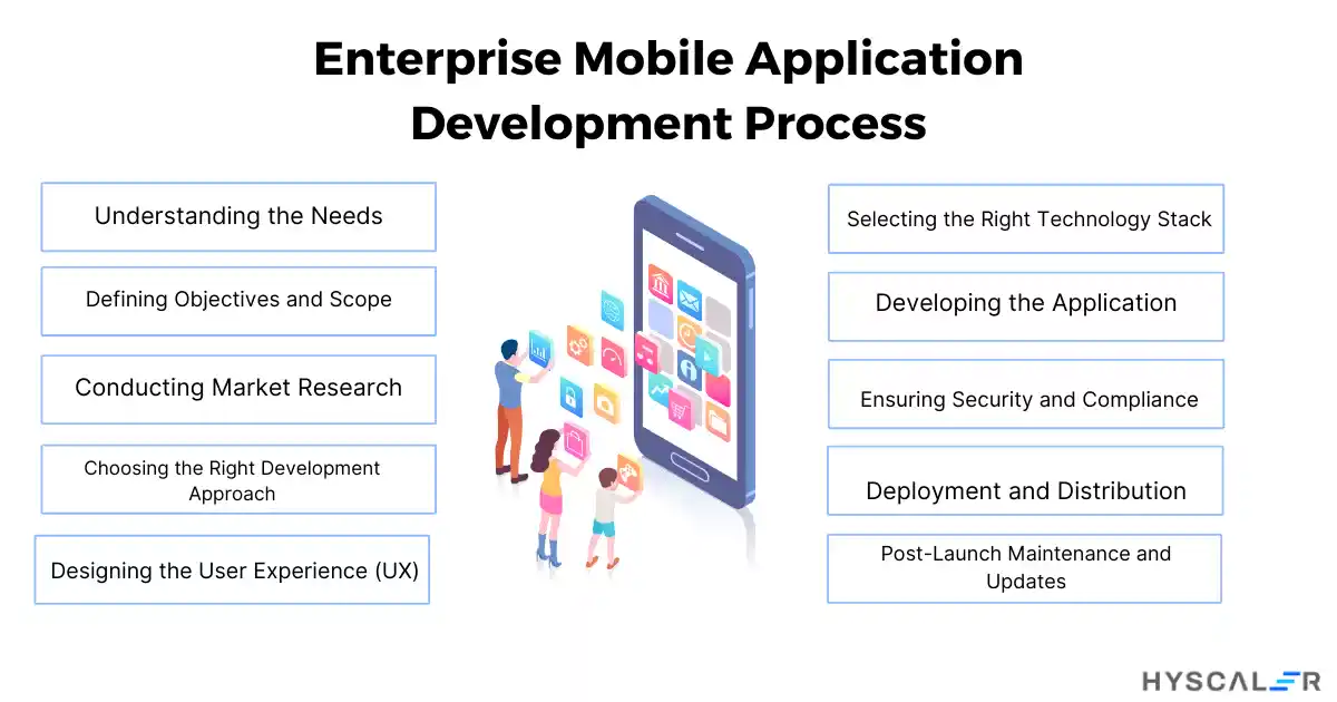 Enterprise Mobile Application Development Process