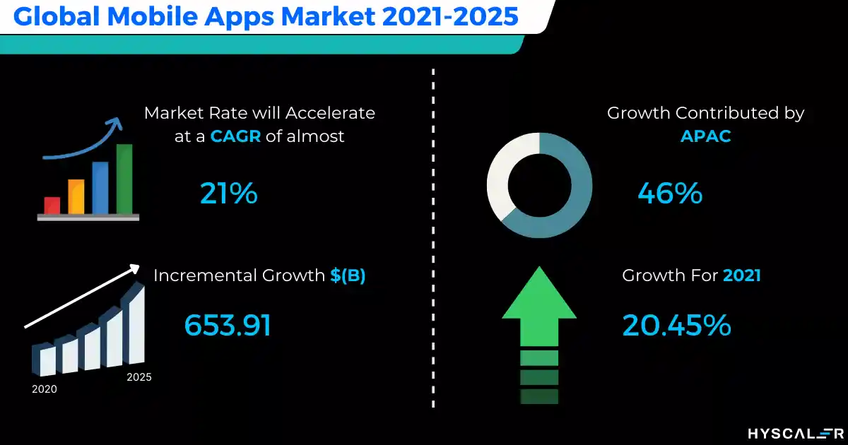 Global Mobile Apps market 2021-2025