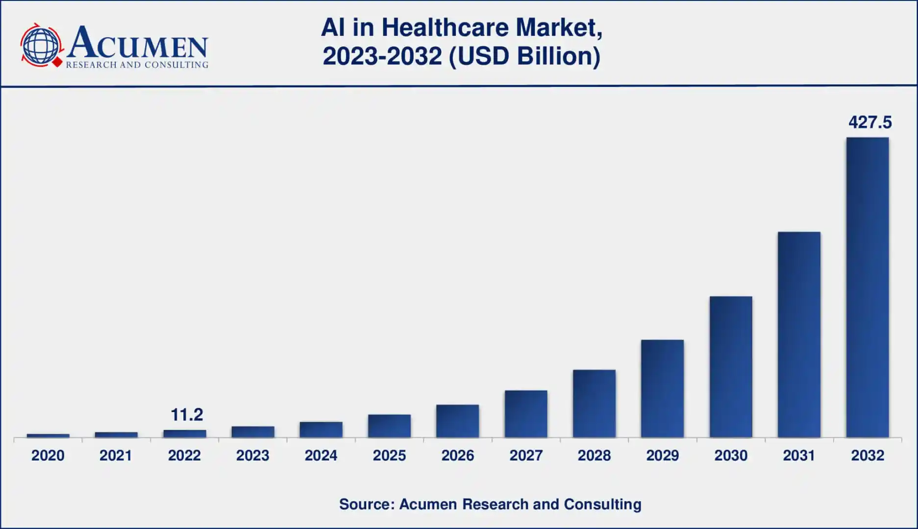 AI and ML in healthcare