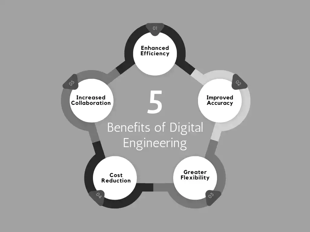 5 Benefits of Digital Engineering