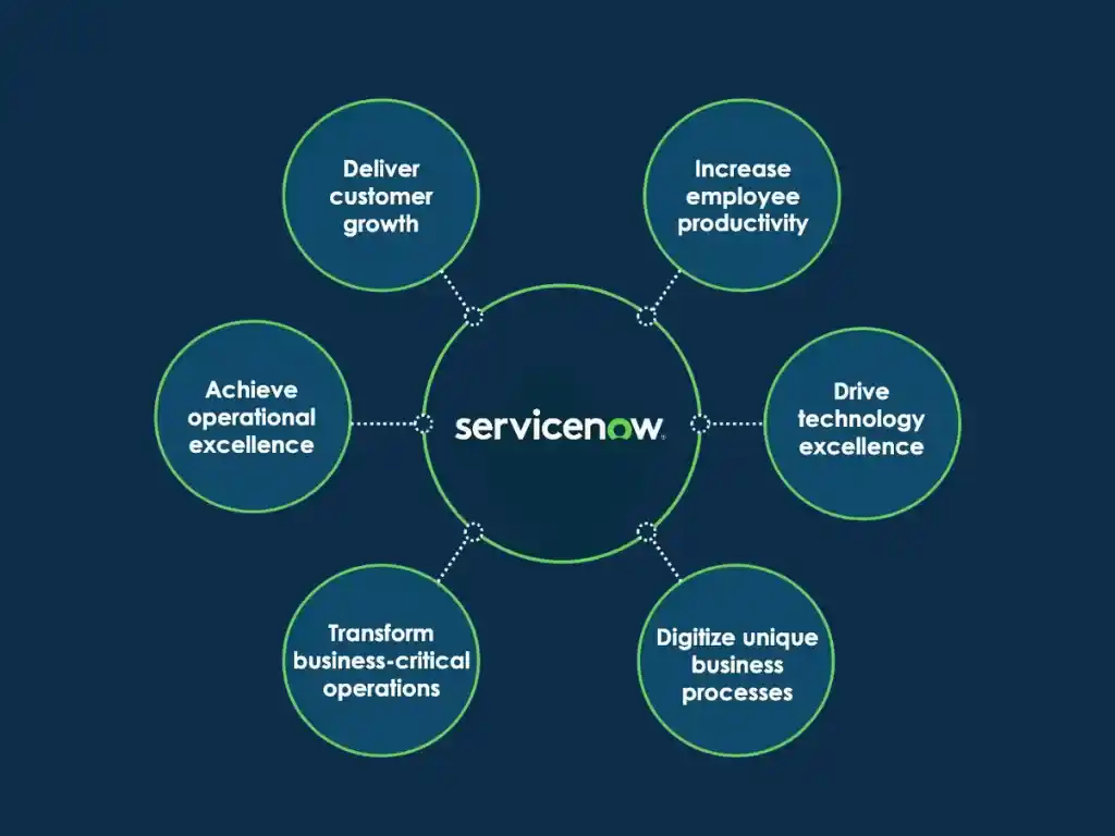 servicenow features