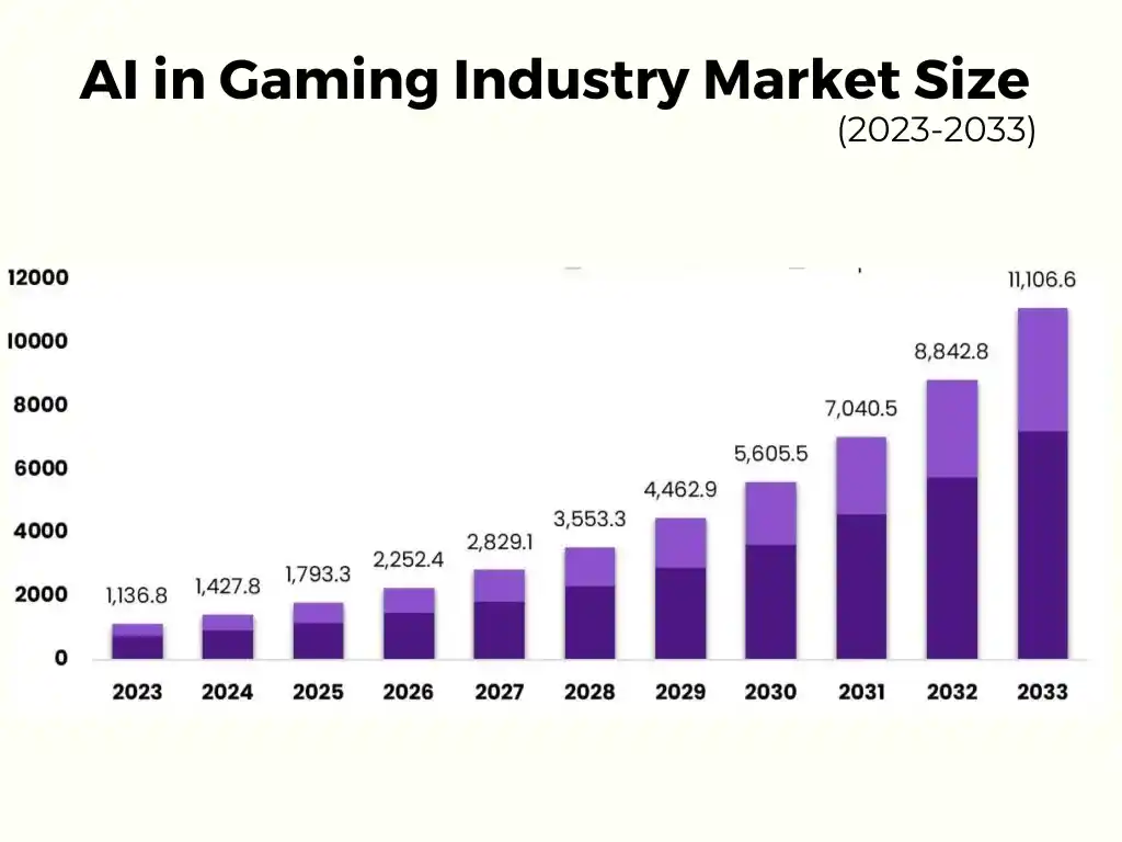 AI in gaming