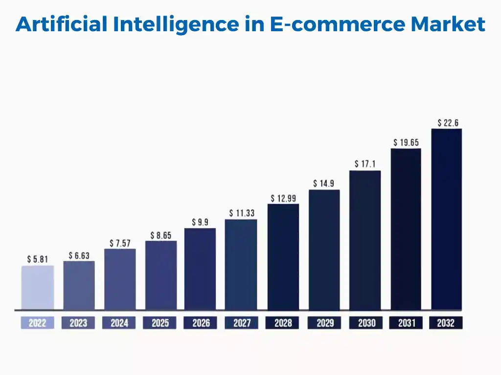 AI in Ecommerce Market