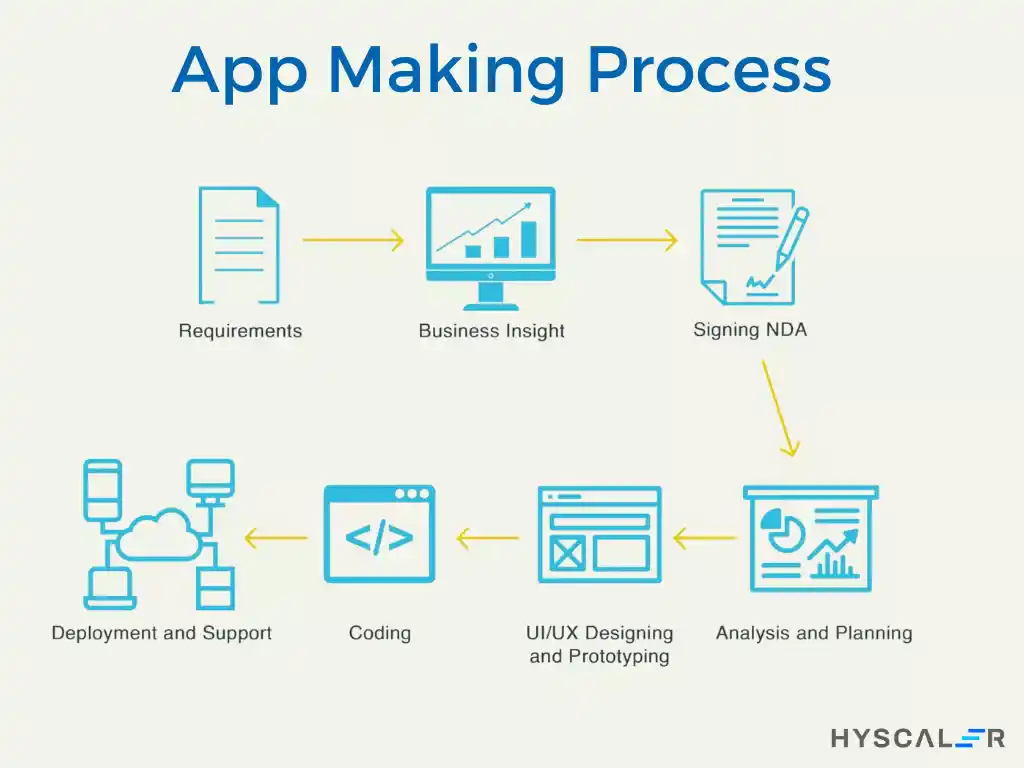 App Making process