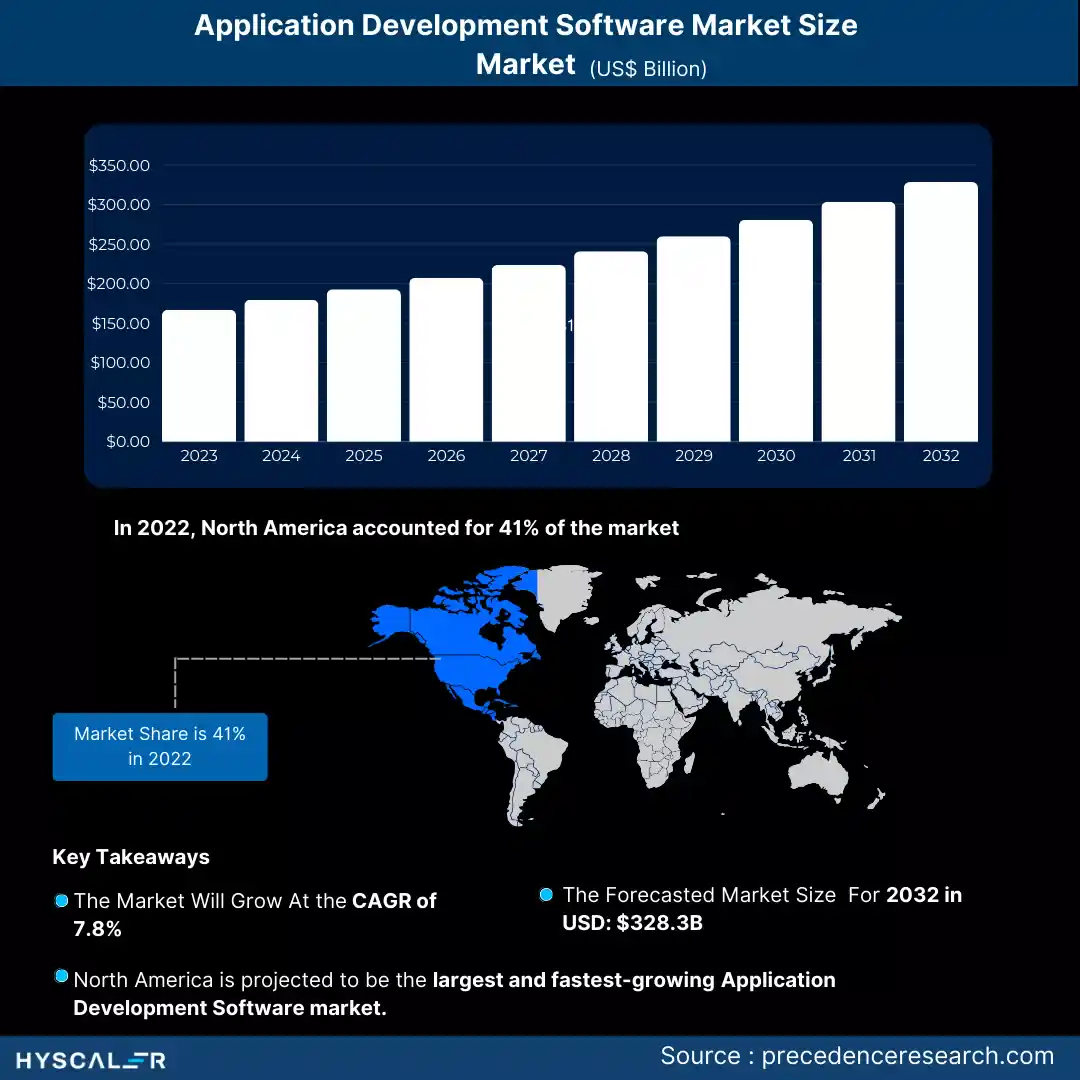 Application Development Software market size