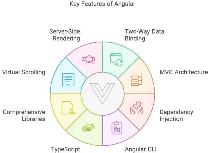 Angular vs React, Key Features of Angular