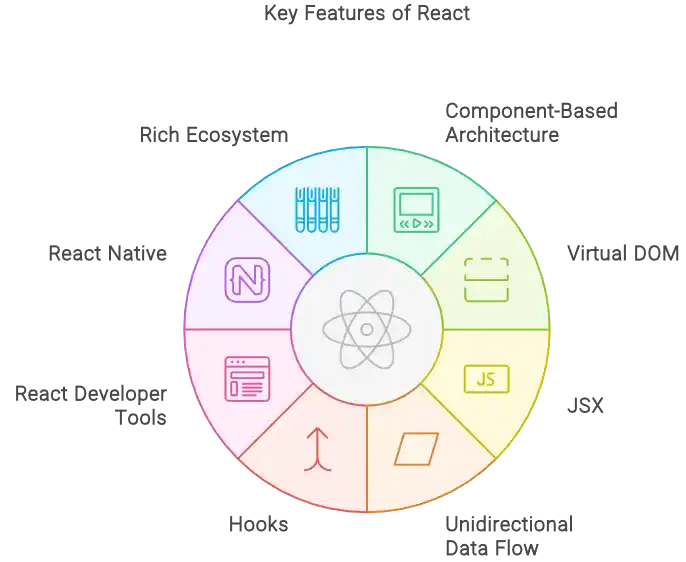 Angular vs React, Key Features of React