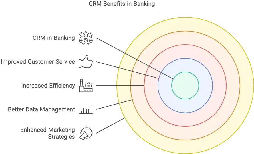 benefits of CRM in banking