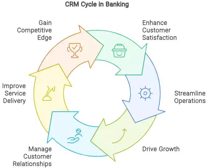 CRM cycle in banking