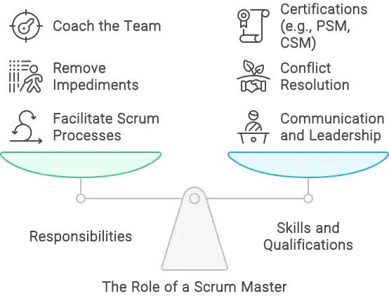 The Role of a Scrum Master