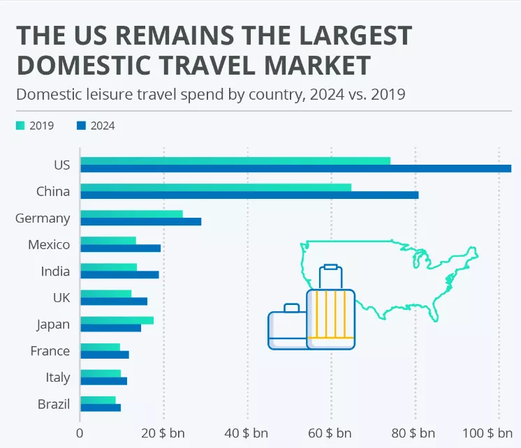 AI in  Travel market report